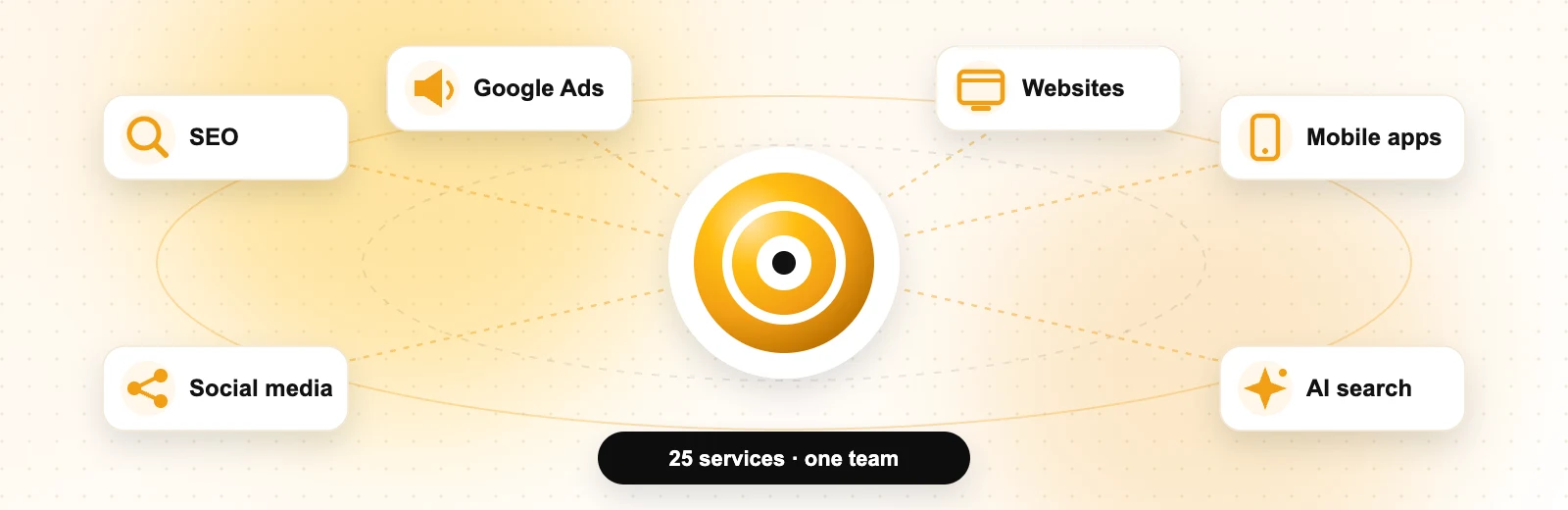 Perfect Digital Solution Perfect Digital Solution services connected to one team: SEO, social media, Google Ads, websites, mobile apps and AI search